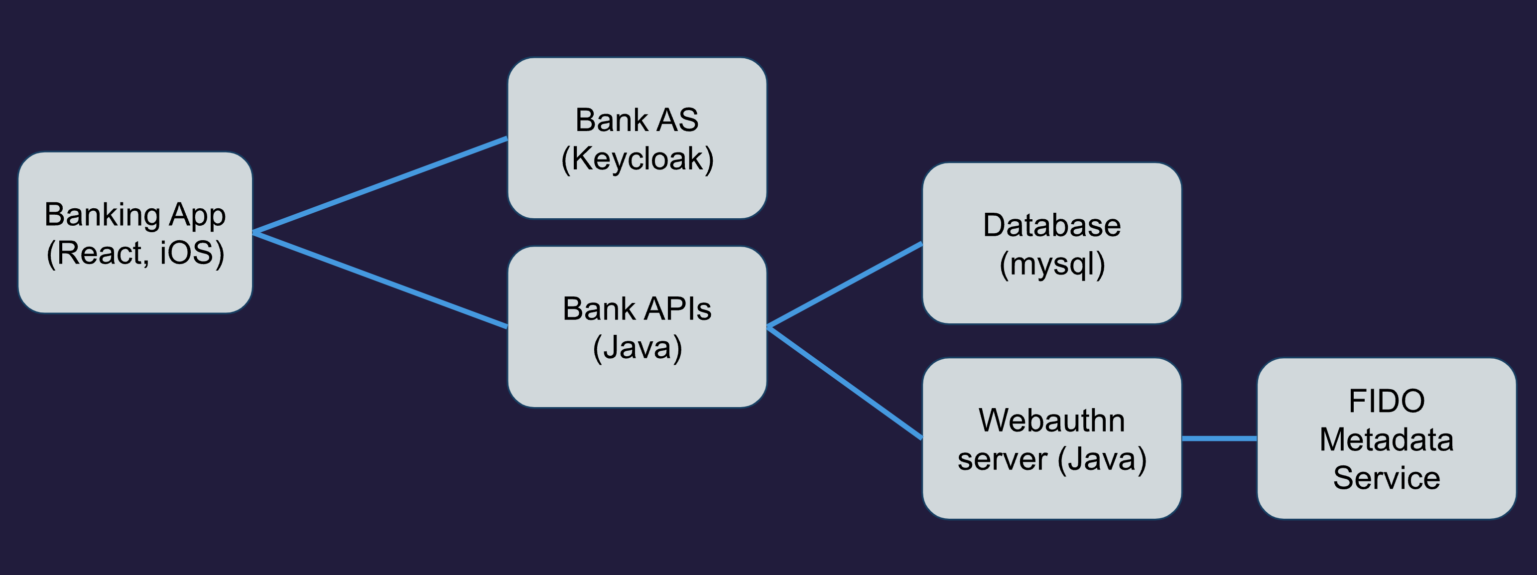 Components