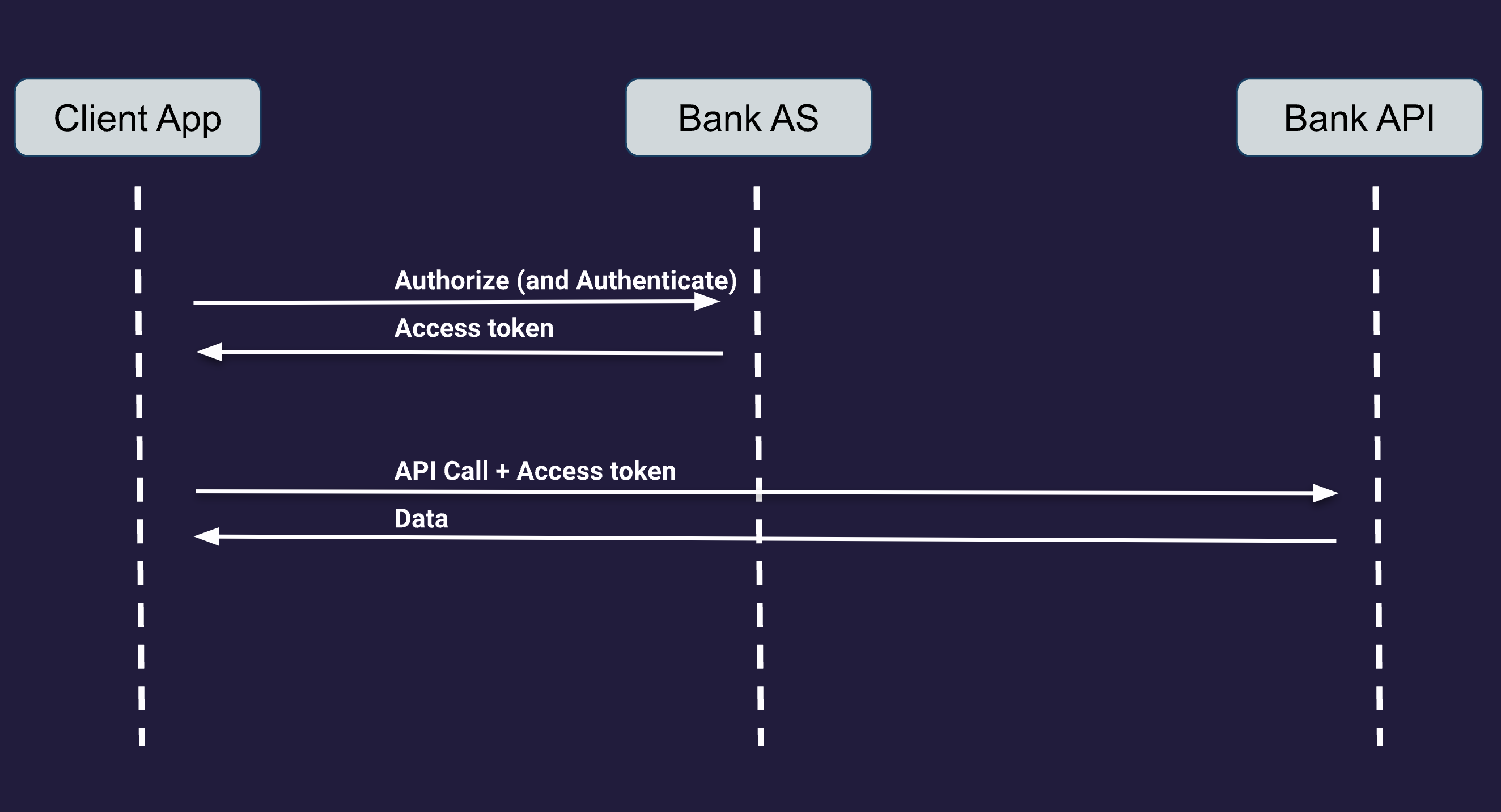 Login Flow