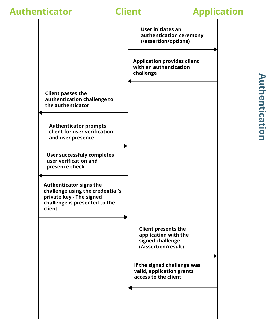 Passkey authentication flow