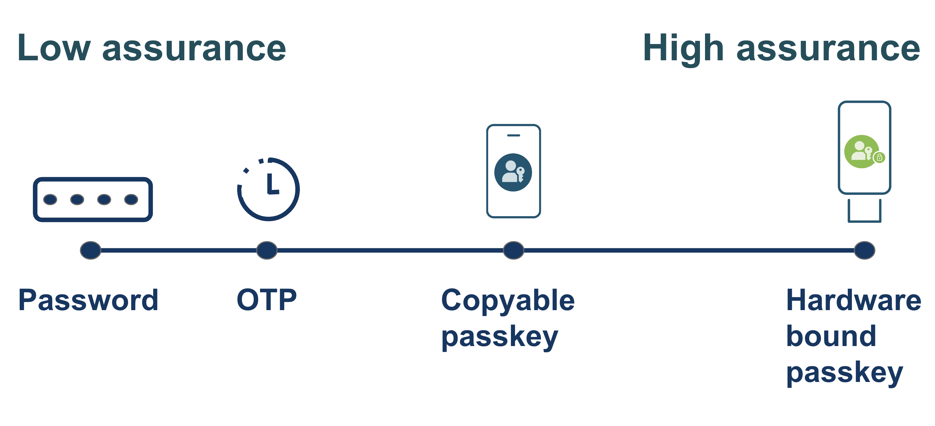 Copyable vs device-bound passkeys