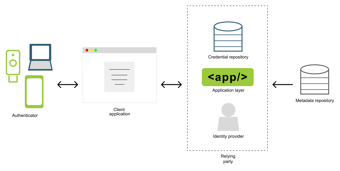 Passkey architecture diagram