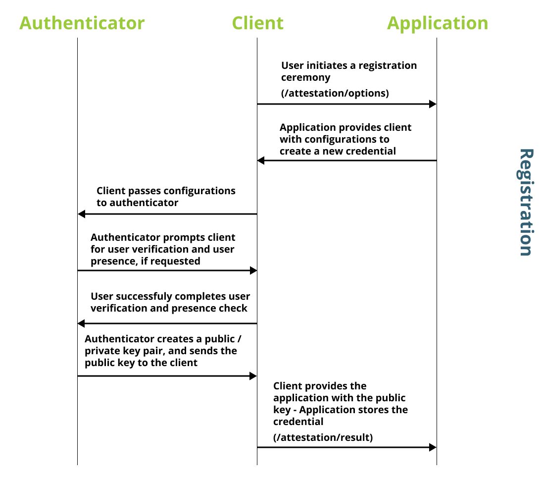 Passkey registration flow