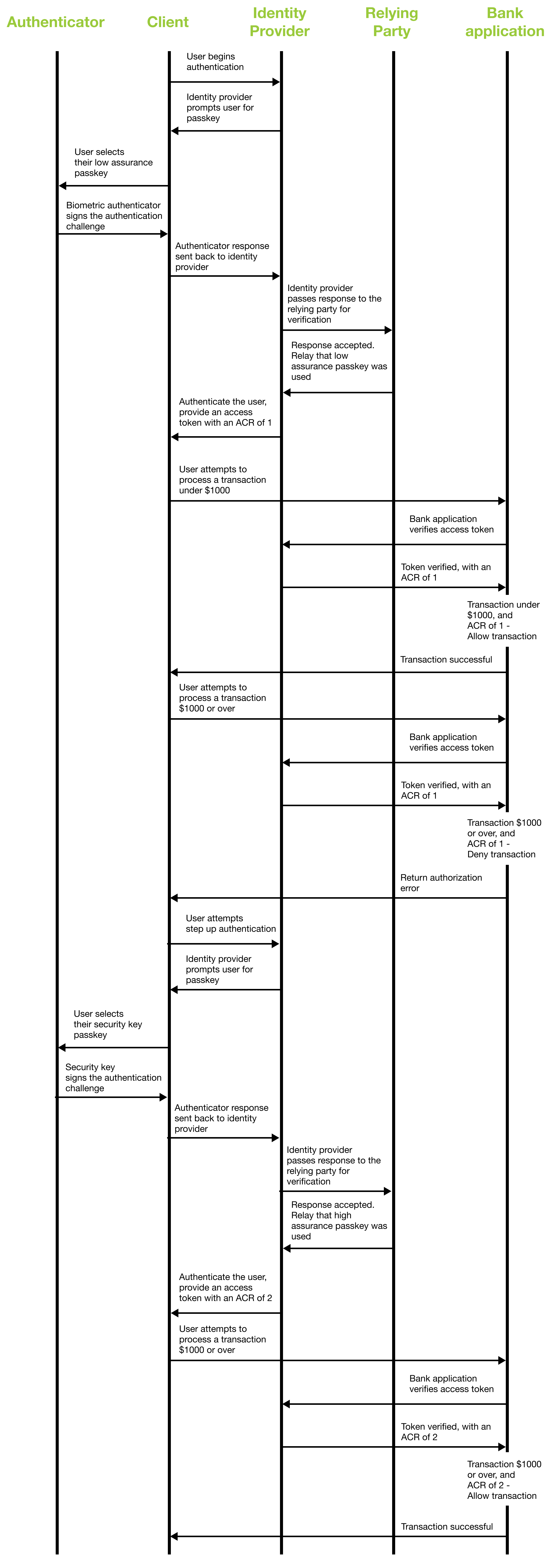 Stepup authentication sequence