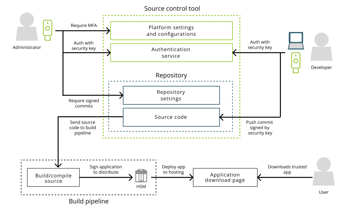 Yubico's Secure Software Supply Chain Guide | Protect Your Software ...